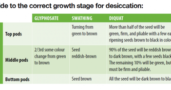 Achieving the most appropriate and effective desiccation in OSR dessication