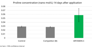 Passing the acid test ARYAMINCproline