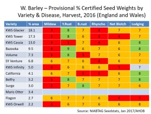 Winter Barley Table  DE Article 1500