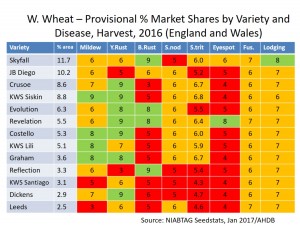 Winter Wheat Table  DE Article 1500