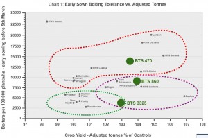 Adjusted tonnes early sown bolting tolerance