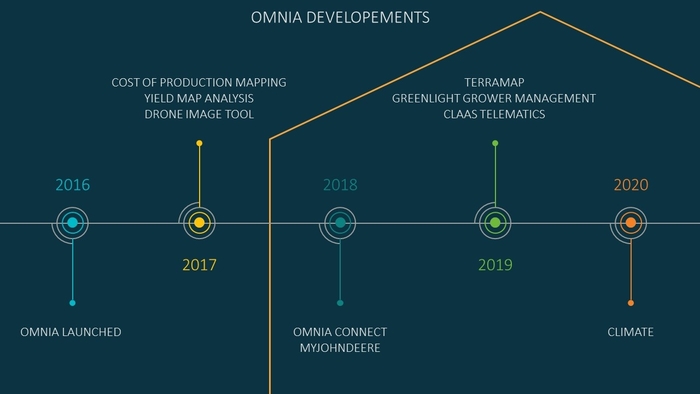 Development timeline