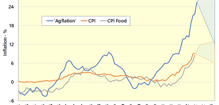 Agflation remains at decades ho