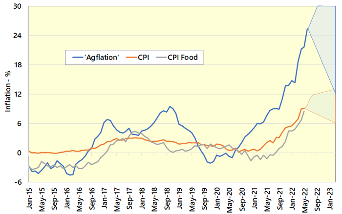 Agflation remains at decades ho